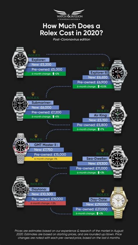 when does the price of a rolex jump|rolex price trends over time.